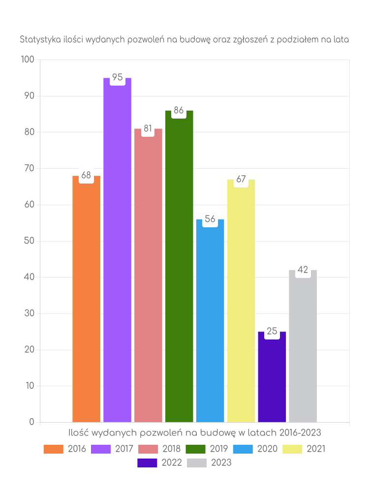 Zestawienie statystyk pozwoleń na budowę w gminie Lutocin
